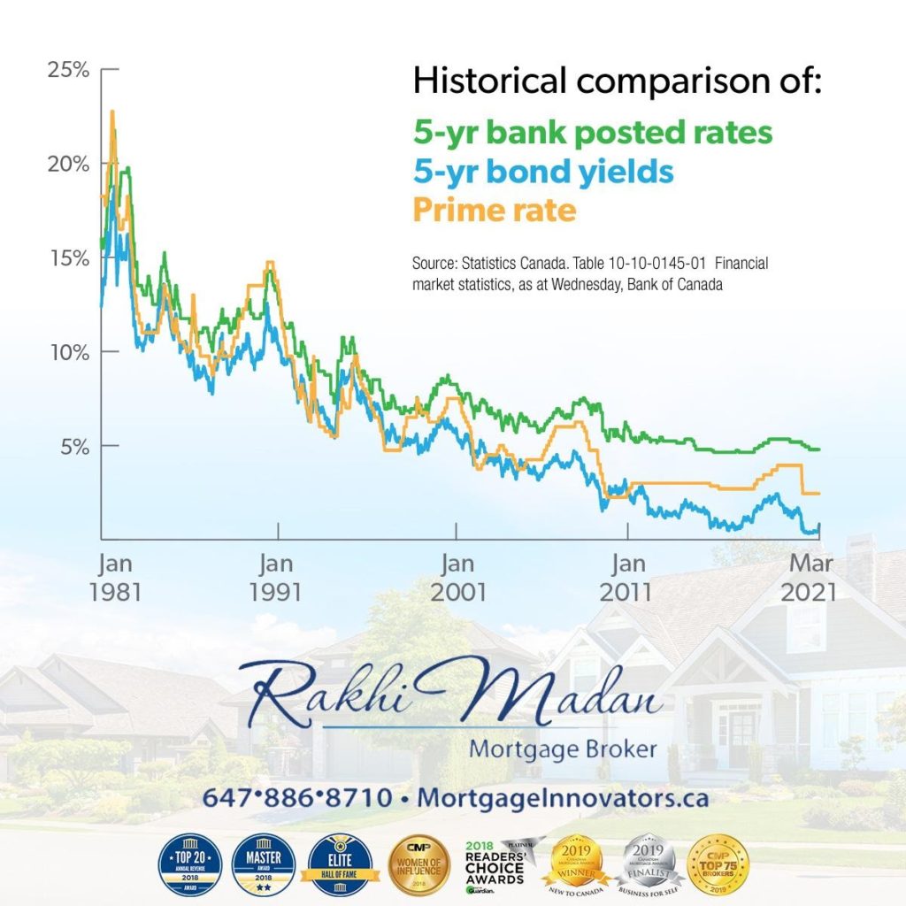 mortgage rate details