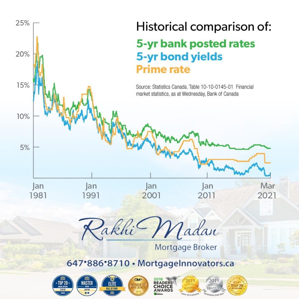 bankrate compare mortgage rates