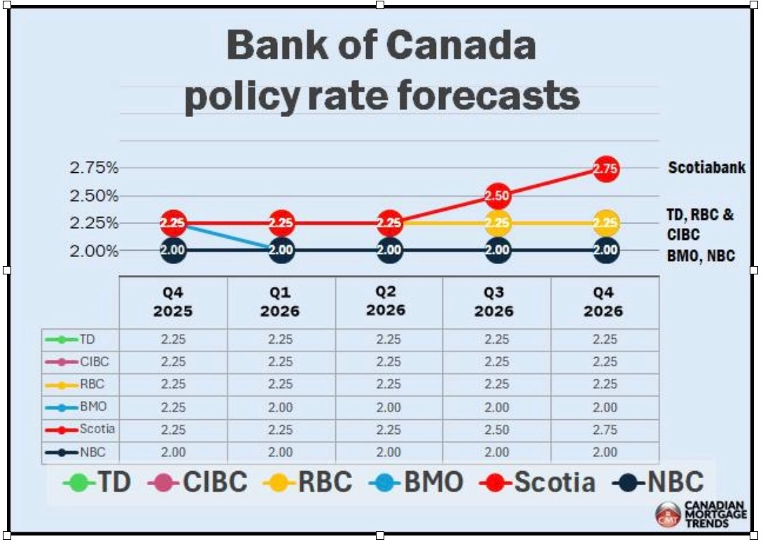 bank of canada policy rate forecast